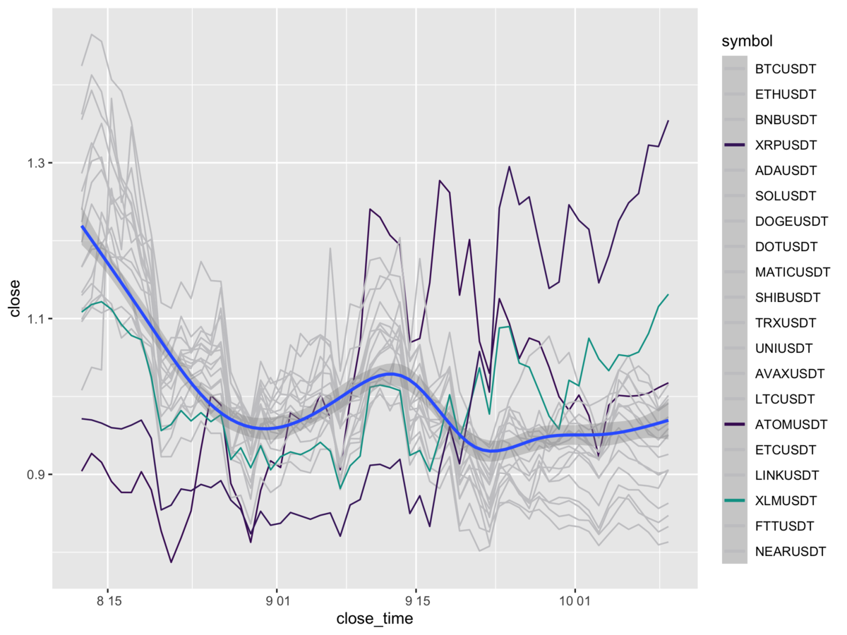 R/binancerとか】仮想通貨の価格を秒速で取得・可視化してみた件 - 京橋のバイオインフォマティシャンの日常