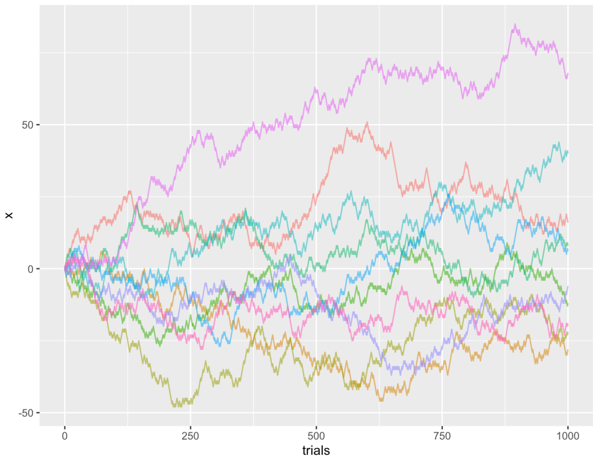 R言語で、皆さん憧れの、ランダムウォーク・シミュレーションをやってみた件 - 京橋のバイオインフォマティシャンの日常