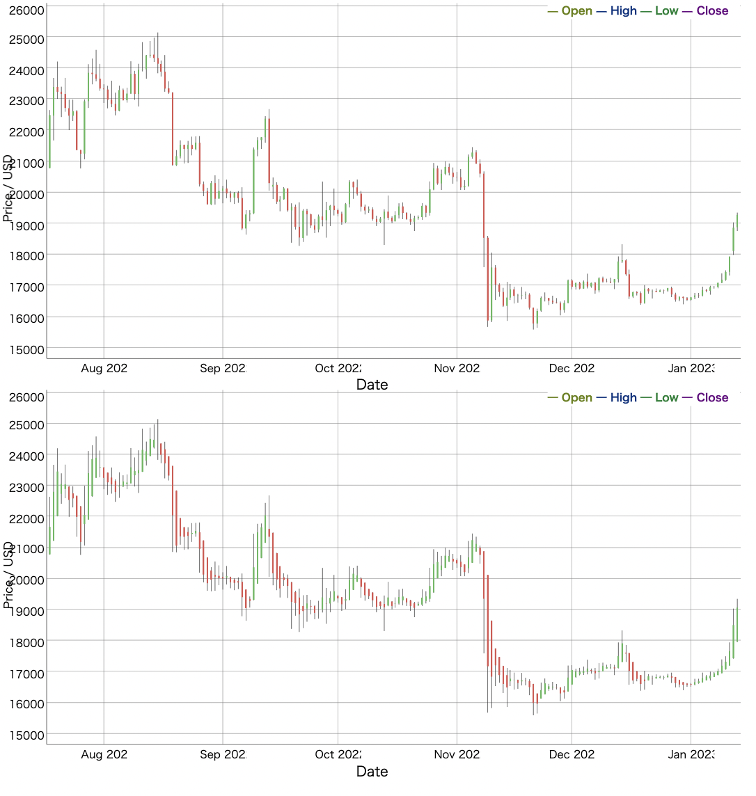 R言語と仮想通貨】ビットコイン(BTC)の平均足(Heikin-Ashi)のキャンドルチャートを作成してみた件 -  京橋のバイオインフォマティシャンの日常