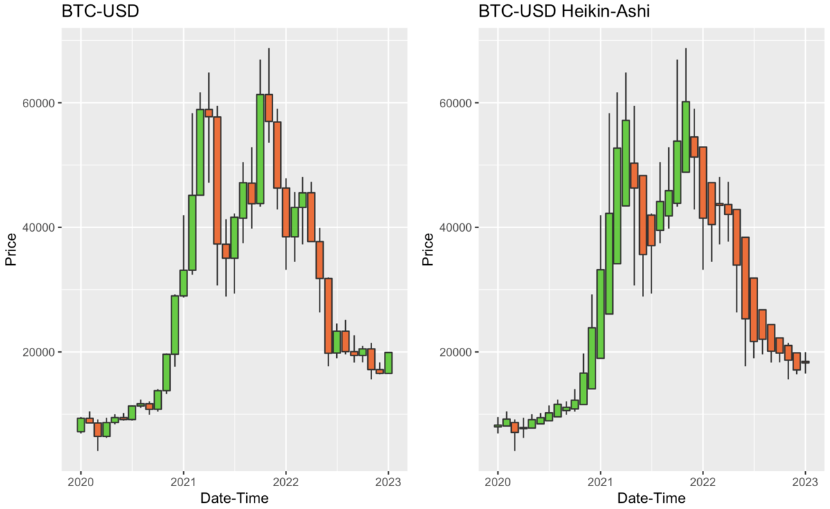 R言語と仮想通貨】ビットコイン(BTC)の平均足(Heikin-Ashi)のキャンドルチャートを作成してみた件 -  京橋のバイオインフォマティシャンの日常