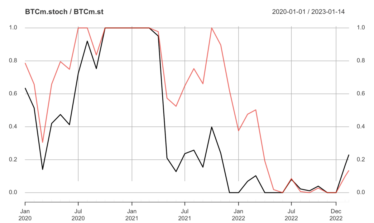 R言語と仮想通貨】ビットコイン(BTC)の平均足(Heikin-Ashi)のキャンドルチャートを作成してみた件 -  京橋のバイオインフォマティシャンの日常