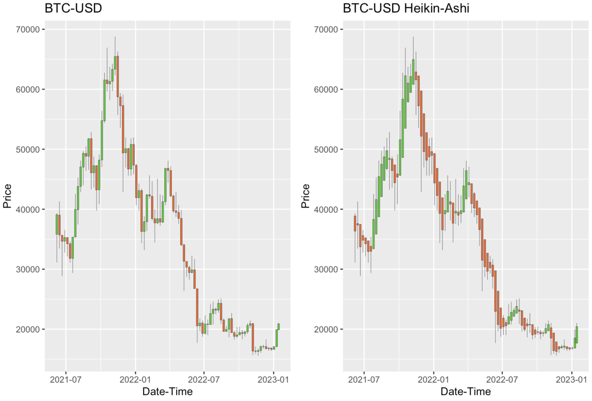 R言語と仮想通貨】ビットコイン(BTC)の平均足(Heikin-Ashi)のキャンドルチャートを作成してみた件 -  京橋のバイオインフォマティシャンの日常