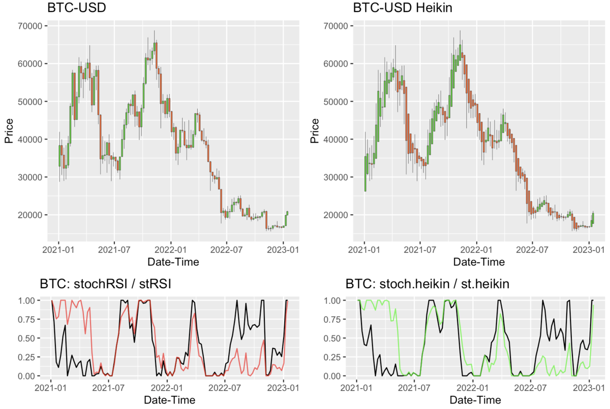 R言語と仮想通貨】ビットコイン(BTC)の平均足(Heikin-Ashi)のキャンドルチャートを作成してみた件 -  京橋のバイオインフォマティシャンの日常