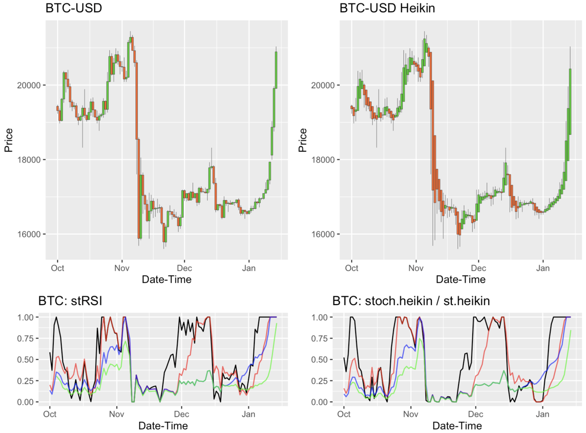 R言語と仮想通貨】ビットコイン(BTC)の平均足(Heikin-Ashi)のキャンドルチャートを作成してみた件 -  京橋のバイオインフォマティシャンの日常