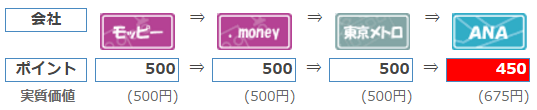 モッピーをANAマイルに交換