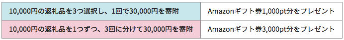 ふるなび キャンペーンの適用は1度の寄附を1回としてカウント