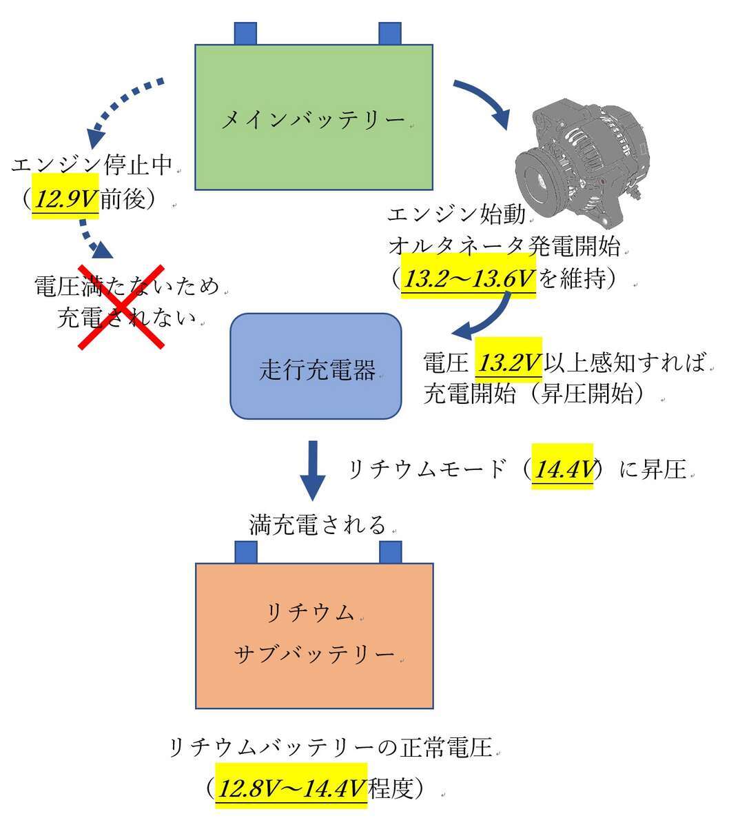 リチウムバッテリーは走行充電できるのか？ - ハイエース4人家族で車