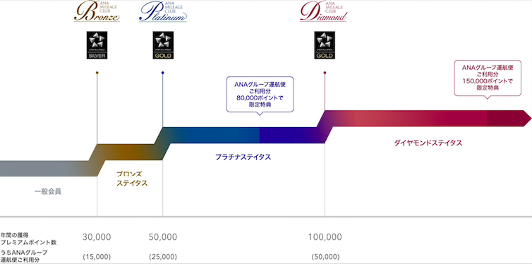 Sfc修行の飛び方どうしよう 国内線の単純往復や三角飛び Sfc修行でちょっと海外 Page 2 いつか世界中で空生活 Sfc修行の飛び方どうしよう 国内線の単純往復や三角飛び Sfc修行でちょっと海外 Page 2 いつか世界中で空生活