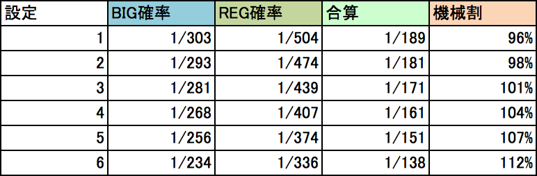 ニューキングハナハナの解析 小役確率 設定６の挙動 設定狙いをする際の雑情報 A