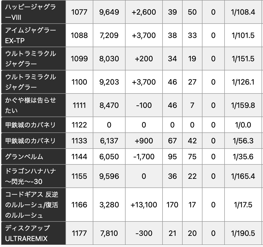 6月6日のマルハン新宿東宝ビルまとめ✏️ 総差枚：144,200枚！スマスロ