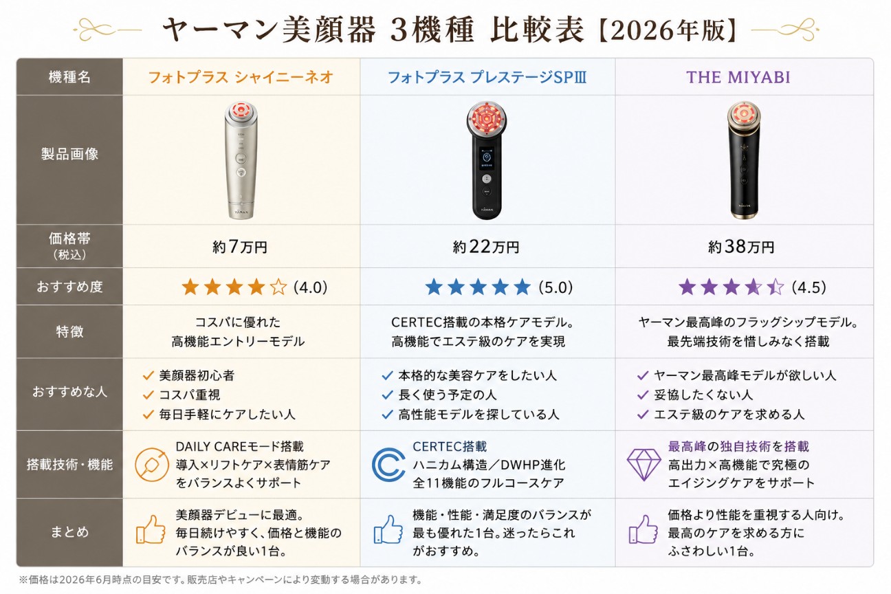 2026年版】ヤーマン美顔器はどれがいい？シャイニーネオ・プレステージ