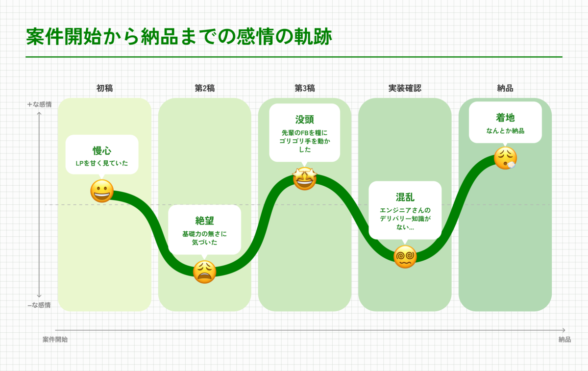 案件開始から納品までの感情曲線