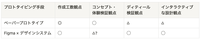図表７：各プロトタイピング手段 &times; 観点毎のメリデメ