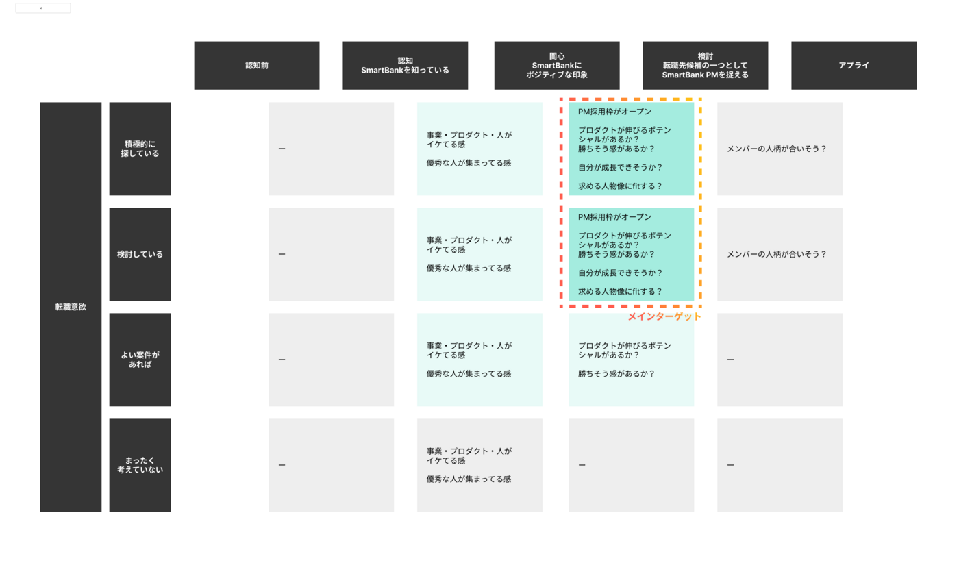 採用ファネル &times; 転職意向マトリクス：ターゲット像別に知りたき情報仮説を整理