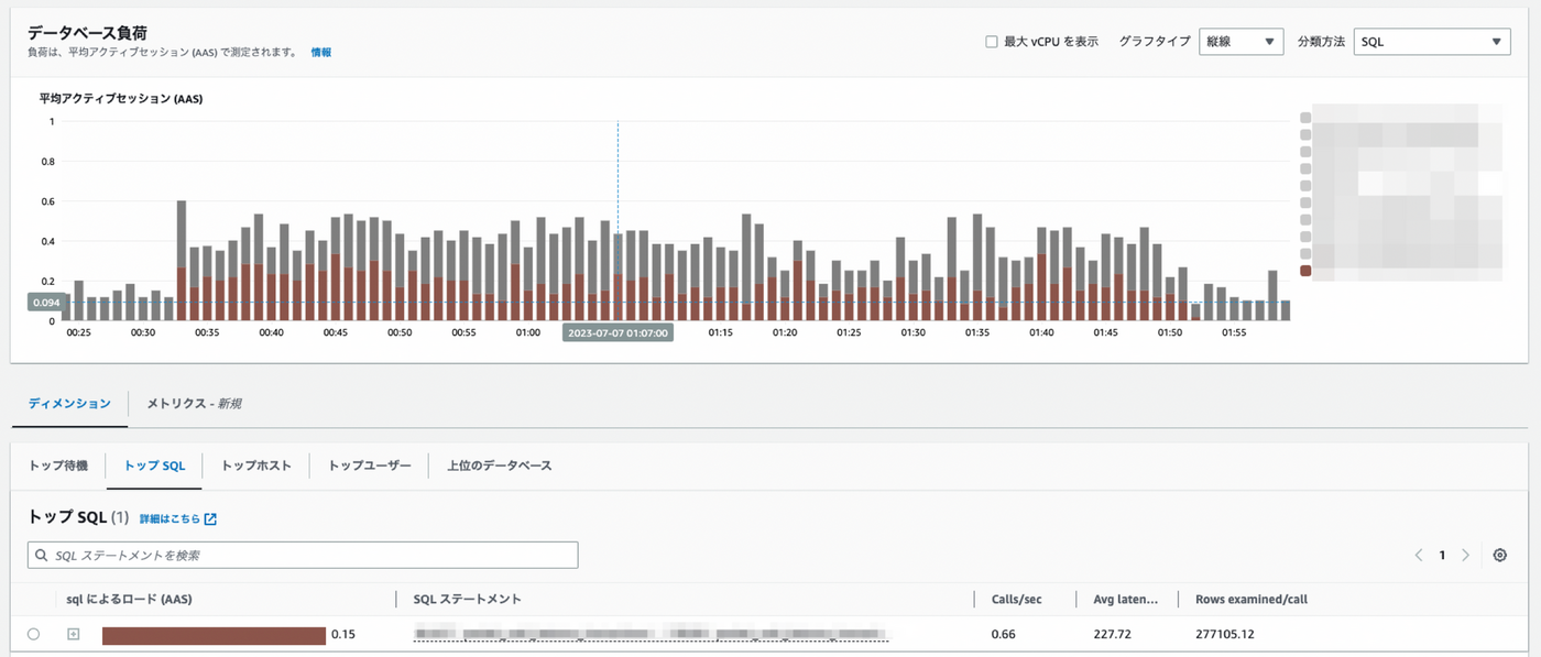 Performance Insightsで発覚した負荷の高いクエリ