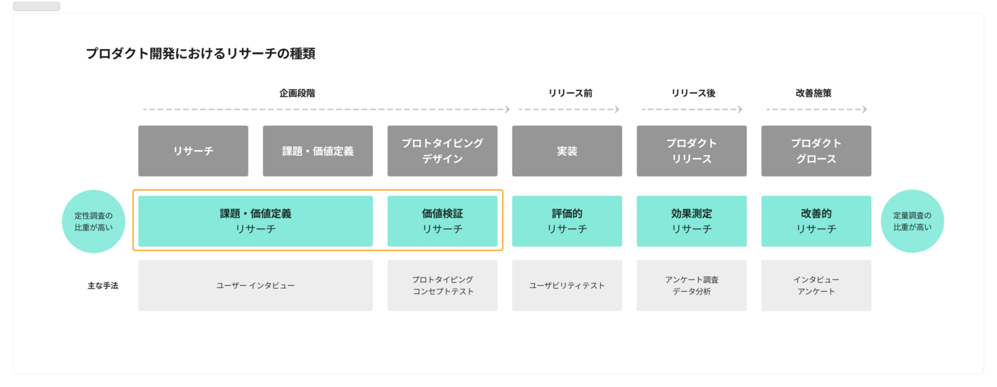 プロダクト開発におけるリサーチの種類