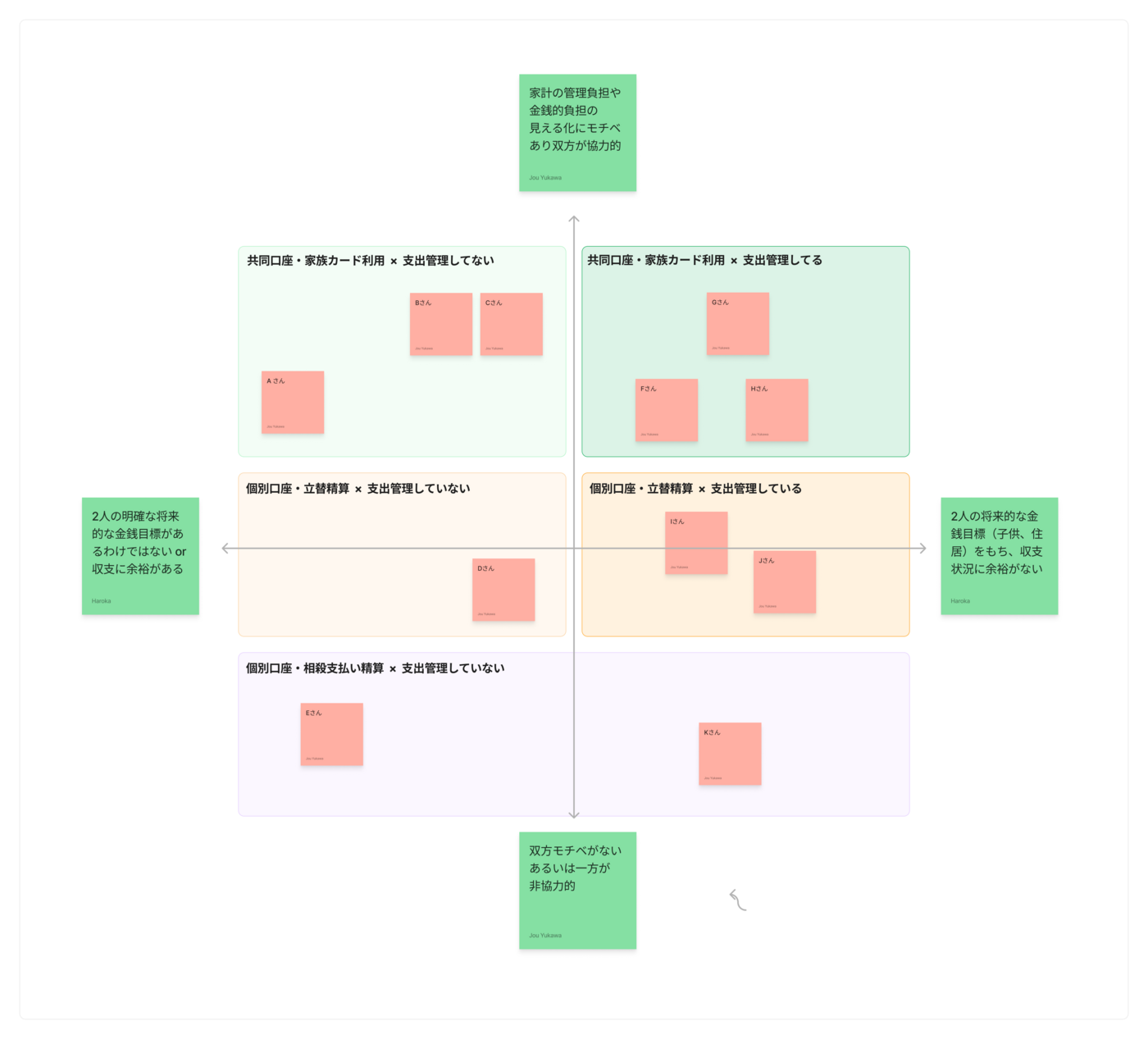 前提条件軸による行動パターンの分類例:カップルのお金の管理