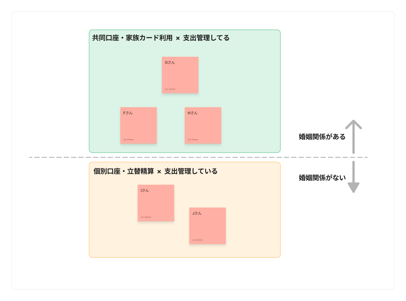 前提条件軸の詳細化：婚姻関係の有無