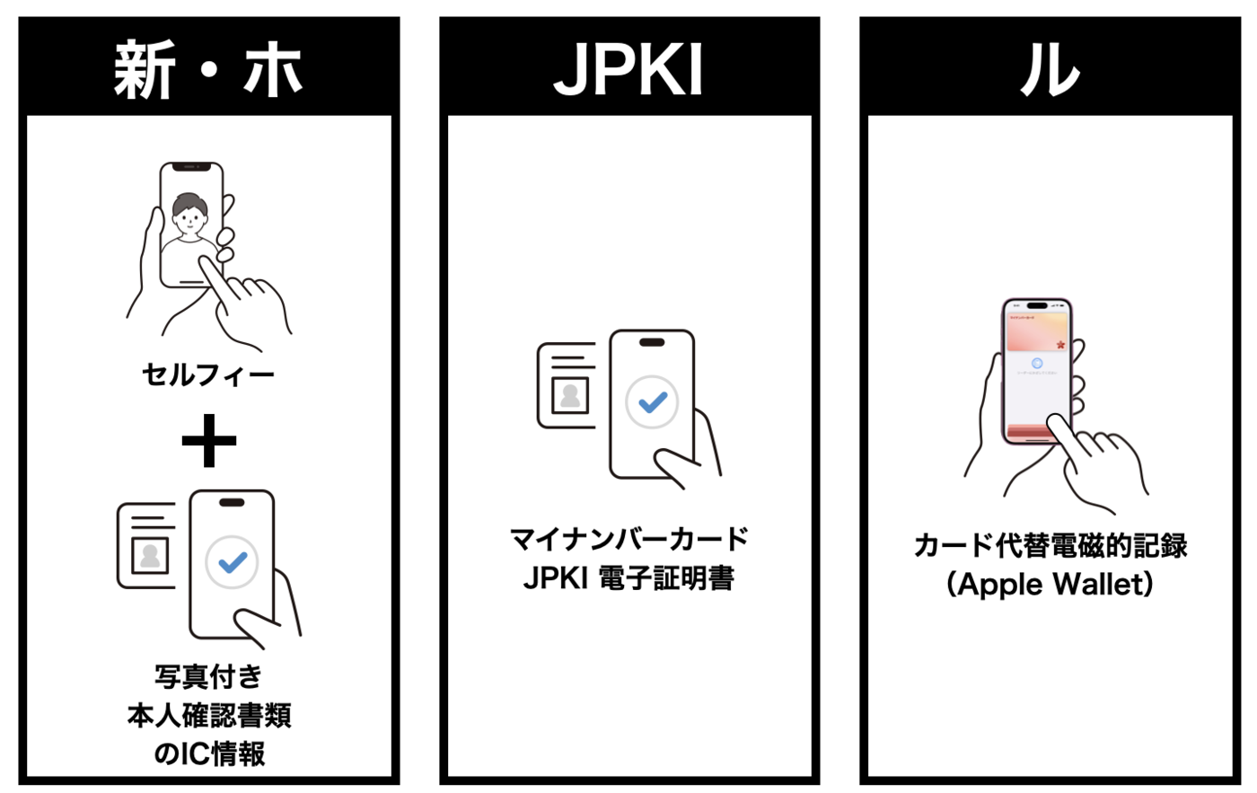 eKYC（オンライン本人確認）の現状と今後のトレンド - inSmartBank