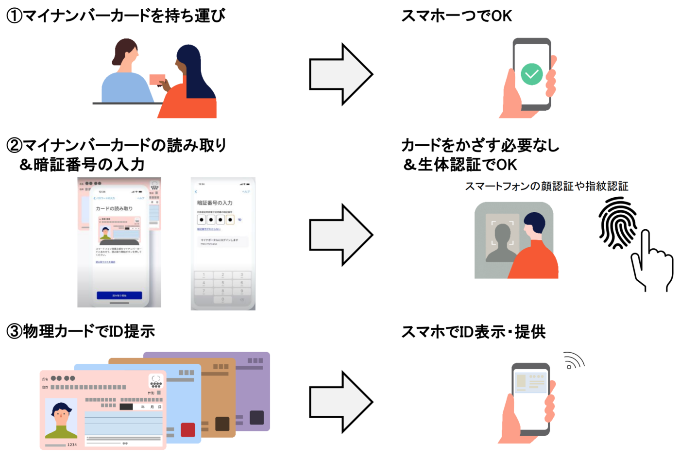 eKYC（オンライン本人確認）の現状と今後のトレンド - inSmartBank