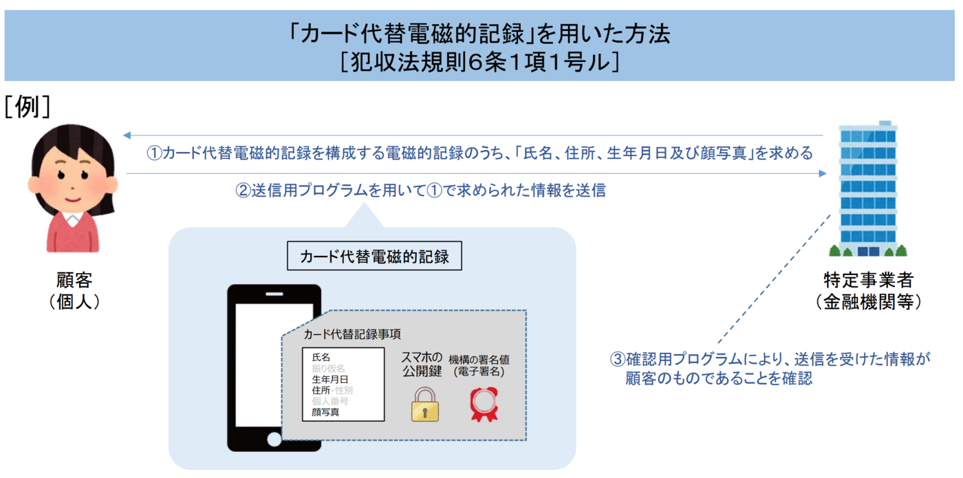 eKYC（オンライン本人確認）の現状と今後のトレンド - inSmartBank