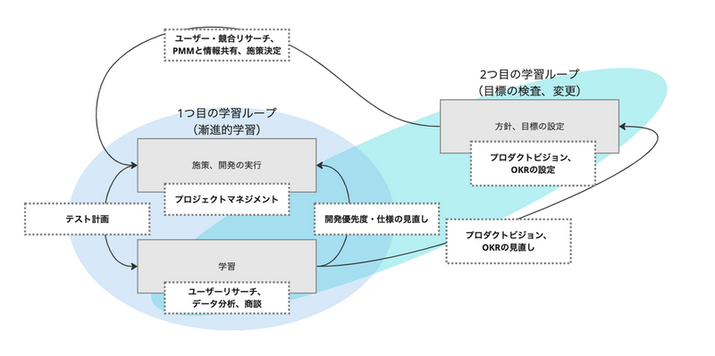 PMの業務のほとんどがダブルループ学習に関連する