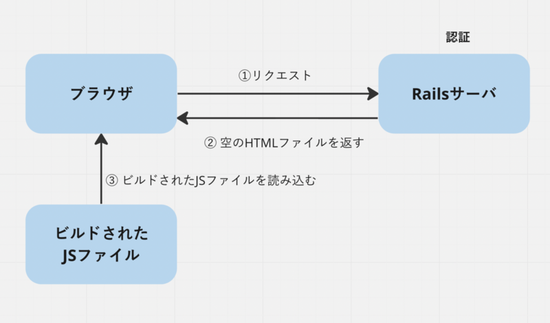 Ruby on Railsで空のHTMLを表示し、ビルドしたフロントエンドのファイルを読み込むという構成の図