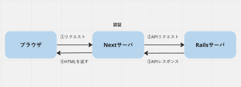 Next.jsを使った際の構成図