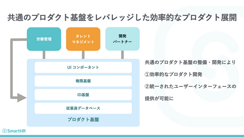 プロダクト基盤を軸としてレバレッジした効率的なプロダクト開発を可能にすることを表現した図。プロダクト基盤によって、効率的なプロダクト開発や統一されたユーザーインターフェースを実現することが書かれている。