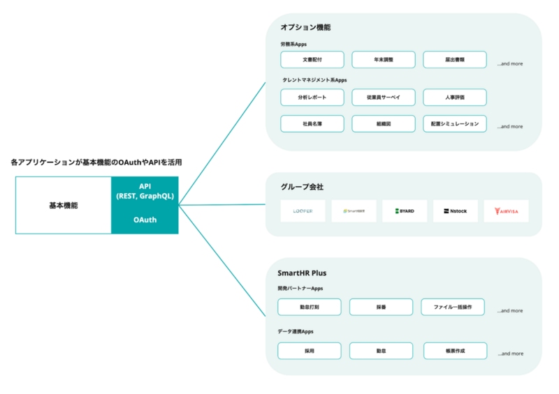 SmartHRのアーキテクチャの図。基本機能を中心にそのAPIを活用して、オプション機能、グループ会社、SmartHR Plusのアプリケーションが繋がっていることが図で説明されている。