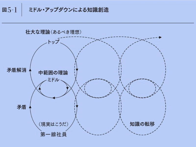 ミドル・アップダウンによる知識創造