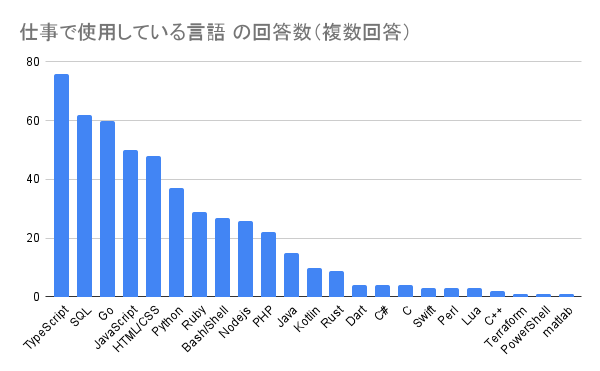 仕事で使用している言語の回答数グラフ。上位から TypeScript 76件、SQL 62件、Go 60件、JavaScript 50件、HTML/CSS 48件、Python 37件、Ruby 29件、Bash/Shell 27件、Nodejs 26件、PHP 22件、Java 15件、Kotlin 10件、Rust 9件、Dart 4件、C# 4件、C 4件、Swift 3件、Perl 3件、Lua 3件、C++ 2件、Terraform, PowerShell, matlab 各1件。