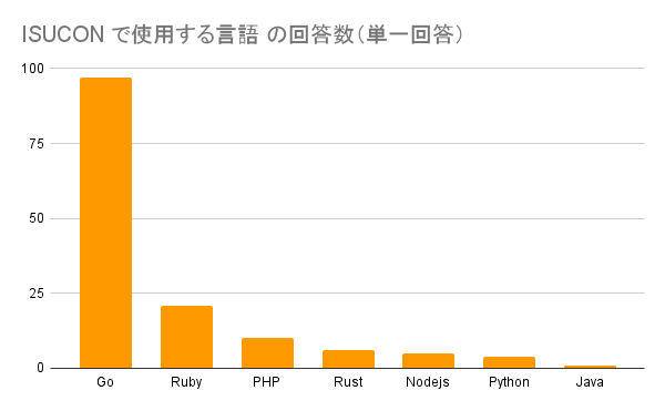 ISUCONで使用する言語の回答数グラフ。上位から Go 97件、Ruby 21件、PHP 10件、Rust 6件、Nodejs 5件、Python 4件、Java 1件。