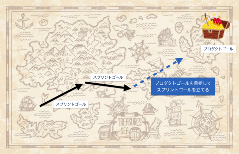 将来のプロダクトゴール達成に向かってスプリントゴールを立てることを矢印で表現した図。過去のスプリントゴールも矢印で表現されており、蛇行しつつも軌道修正しながらプロダクトゴールに向かっている