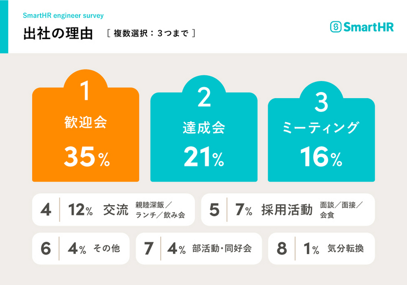 出社理由を複数選択で答えたアンケートをまとめたグラフ。最も多かったのは歓迎会で35%、次いで達成会が21%、ミーティングが16%、交流が12%、採用活動が7%、その他が4%、部活動・同好会が4%、気分転換が1%となっている。