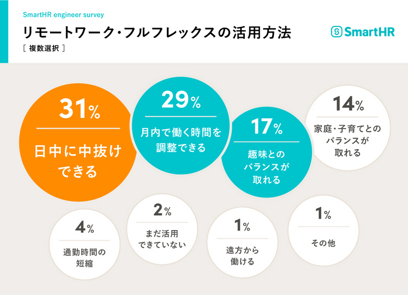 リモートワーク・フルフレックスの活用方法のアンケートをまとめたグラフ。最も多かったのは日中に中抜けできるで31%、次いで月内で働く時間を調整できるが29%、趣味とのバランスが取れるが17%、家族・子育てとのバランスが取れるが14%、通勤時間の短縮が4%、まだ活用できていないが2%、遠方から働けるが1%、その他が1%となっている。