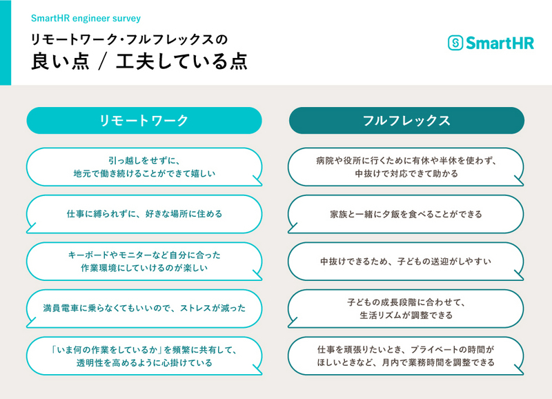 アンケートの結果をまとめた図。リモートワークについては「引っ越しをせずに、地元で働き続けることができて嬉しい」、「仕事に縛られずに、好きな場所に住める」、「キーボードやモニターなど自分に合った作業環境にしていけるのが楽しい」、「満員電車に乗らなくてもいいので、ストレスが減った」、「「いま何の作業をしているか」を頻繁に共有して、透明性を高めるように心掛けている」などの声があった。フルフレックスについては、「病院や役所に行くために有休や半休を使わず、中抜けで対応できて助かる」、「家族と一緒に夕飯を食べることができる」、「中抜けできるため、子どもの送迎がしやすい」、「子どもの成長段階に合わせて、生活リズムが調整できる」、「仕事を頑張りたいとき、プライベートの時間がほしいときなど、月内で業務時間を調整できる」などの声があった。