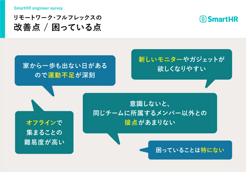 アンケートの結果をまとめた図。「家から一歩も出ない日があるので運動不足が深刻」、「新しいモニターやガジェットが欲しくなりやすい」、「オフラインで集まることの難易度が高い」、「意識しないと同じチームに所属するメンバー以外との接点があまりない」、「困っていることは特にない」などの声があった。
