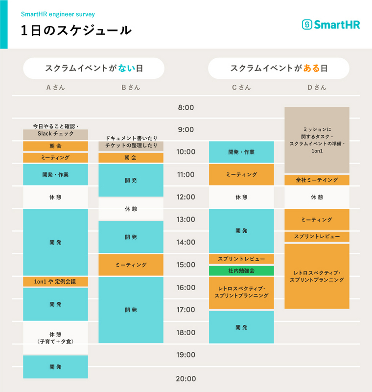 4人のスケジュールを紹介した図。Aさん、9時から9時半今日やること確認・Slackチェック、10時から10時半朝会、10時半から11時ミーティング、11時から12時開発・作業、12時から13時休憩、13時から16時開発、16時から16時半1on1や定例会議、16時半から18時開発、18時から19時半休憩（子育て＋夕食）、19時半から20時半開発。Bさん、10時から10時半ドキュメント書いたりチケットの整理したり、10時半から11時朝会、11時から12時半開発、12時半から13時半休憩、13時半から15時開発、15時から16時ミーティング、16時から18時開発。Cさん、10時から11時開発・作業、11時から12時ミーティング、12時から13時休憩、13時から15時開発、15時から15時半スプリントレビュー、15時半から16時社内勉強会、16時から17時半レトロスペクティブ・スプリントプランニング、17時半から19時開発。Dさん、8時半から11時半ミッションに関するタスク・スクラムイベントの準備・1on1、11時半から12時全社ミーティング、12時から13時休憩、13時から14時ミーティング、14時から14時半スプリントレビュー、14時半から17時半レトロスペクティブ・スプリントプランニング。
