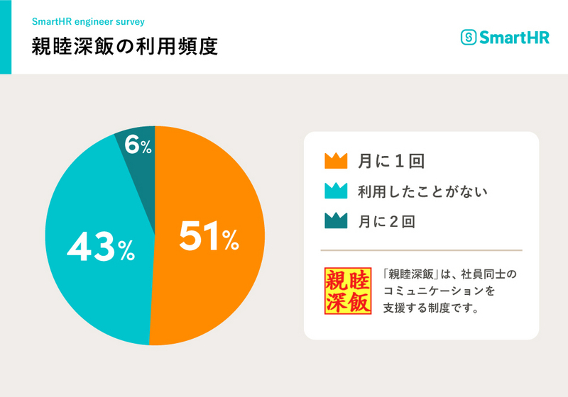 親睦深飯の利用頻度をまとめたグラフ。月に1回51％、利用したことがない43％、月に2回6%となっている。