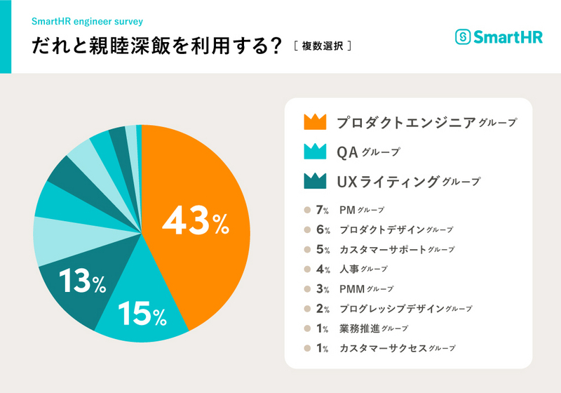 親睦深飯を誰と利用しているのかをまとめたグラフ。プロダクトエンジニアグループ43%、QAグループ15%、UXライティンググループ13%、PMグループ7%、プロダクトデザイングループ6%、カスタマーサポートグループ5%、人事グループ4%、PMMグループ3%、プログレッシブデザイングループ2%、業務推進グループ1%、カスタマーサクセスグループ1%となっている。