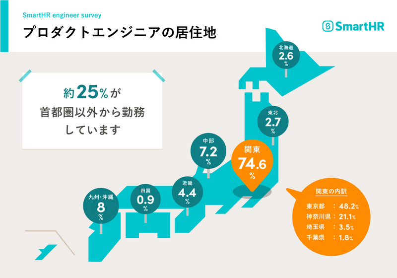 居住者を示す図。居住者の割合が多い順番に、関東74.6%、九州および沖縄8%、中部7.2%、近畿4.4%、東北2.7%、北海道2.6%、四国0.9%となっている。