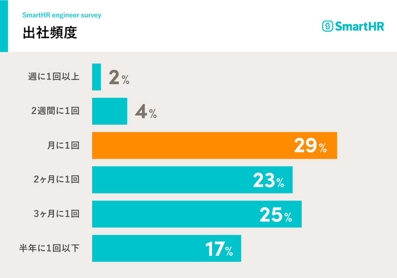 出社頻度を示すグラフ。週に1回以上出社するエンジニアは2%、2週間に1回出社するエンジニアは4%、月に1回出社するエンジニアは29%、2ヶ月に1回出社するエンジニアは23%、3ヶ月に1回出社するエンジニアは25%、半年に1回以下出社するエンジニアは17%となっている。