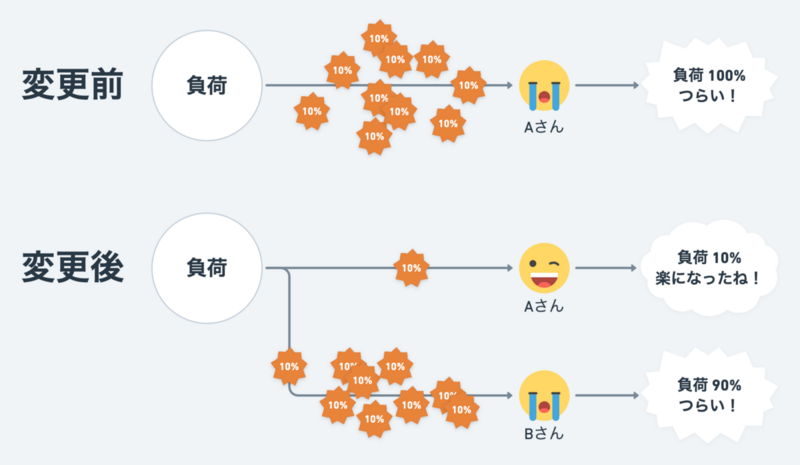 負荷の総量保存の法則について説明したイラストの画像。変更前はAさんの負荷が100%で、変更後はAさんの負荷が10%になったが、Bさんの負荷が90%となっている
