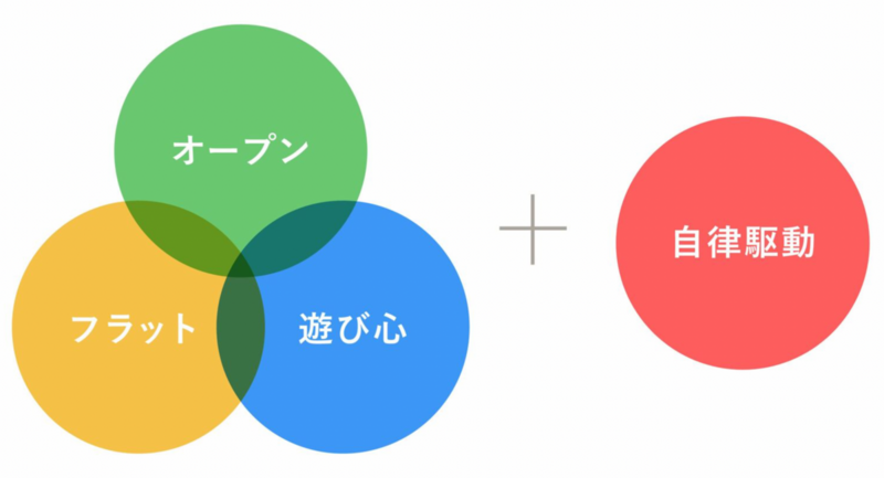 カルチャーを表したイラスト。「オープン・フラット・遊び心」 + 「自律駆動」
