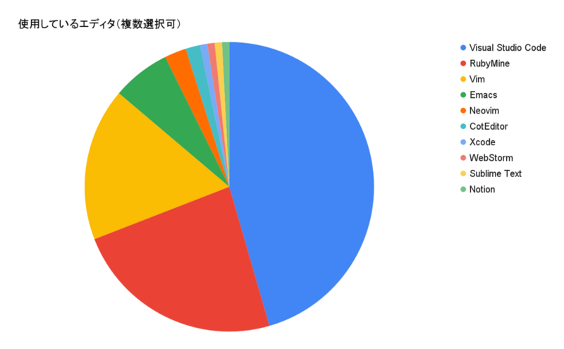 使用しているエディタ（複数回答可）