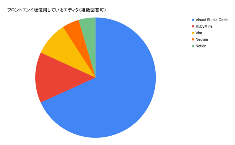 フロントエンド版使用しているエディタ（複数回答可）