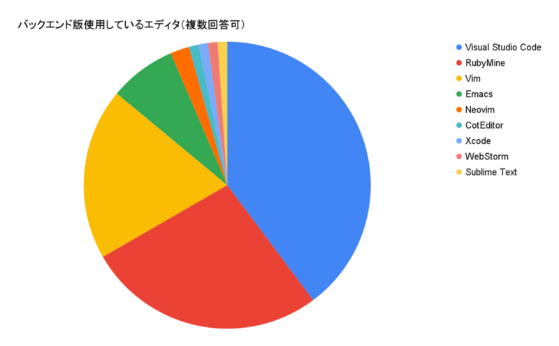 バックエンド版使用しているエディタ（複数回答可）