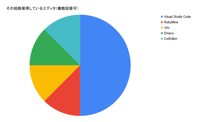 その他版使用しているエディタ（複数回答可）