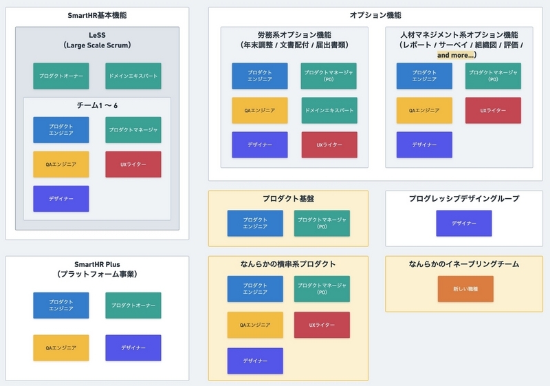 2023年 開発組織予想図